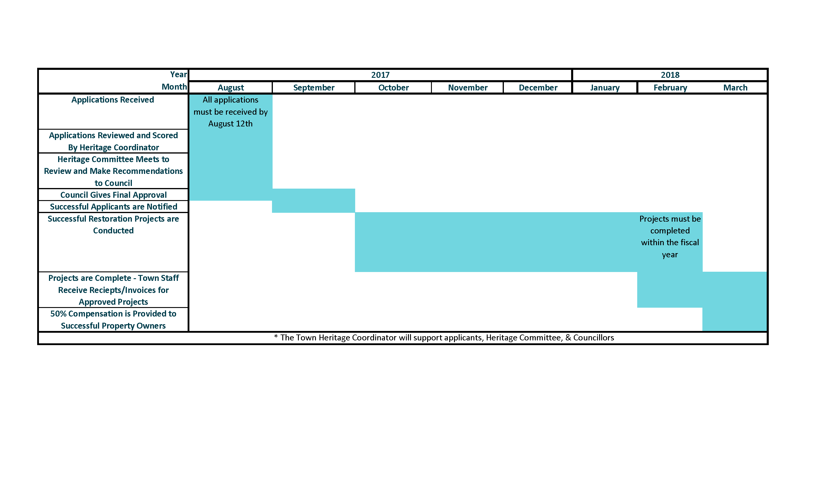Process and Timeline